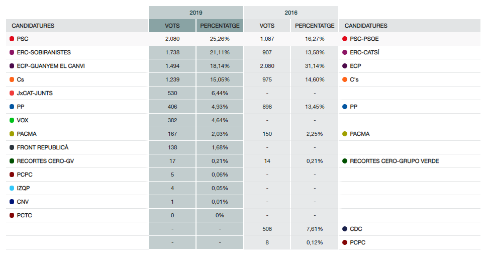 Resultats eleccions 28A 2019