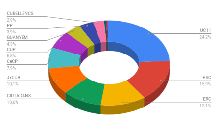Resultats municipals 2019