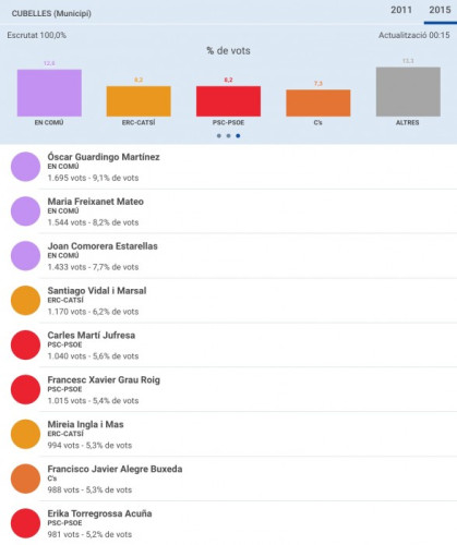 Resultats Senat 20D