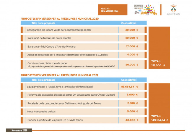 Pressupostos Participatius resultat 5