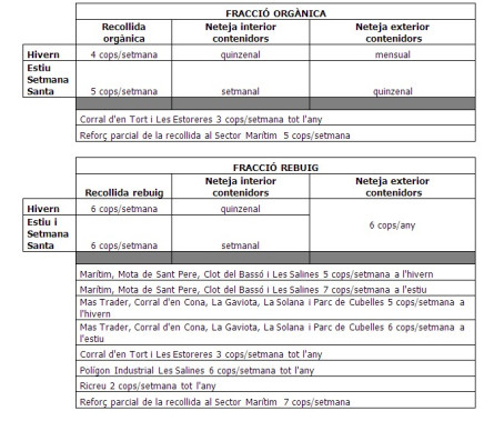 Taula freqüència recollida brossa